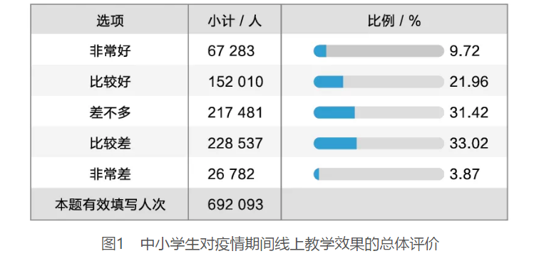 疫情后学校线上线下教学的融合与发展